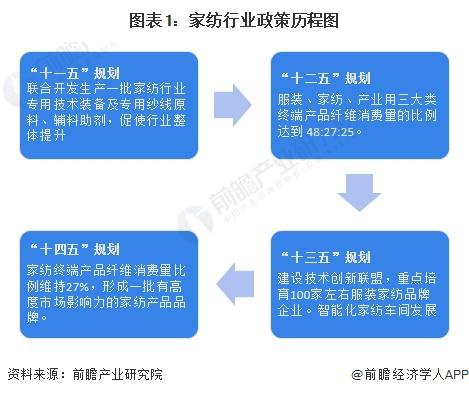 重磅！2024年中国及31省市家纺行业政策汇总及解读（全）(图1)