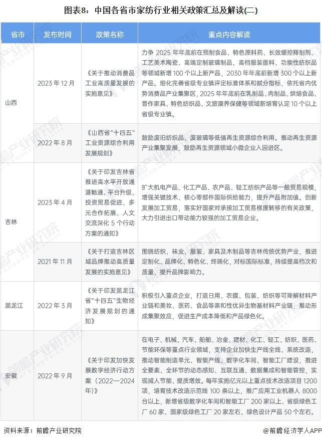 重磅！2024年中国及31省市家纺行业政策汇总及解读（全）(图8)